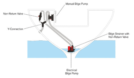 Choosing the Right Bilge Pump for Boats