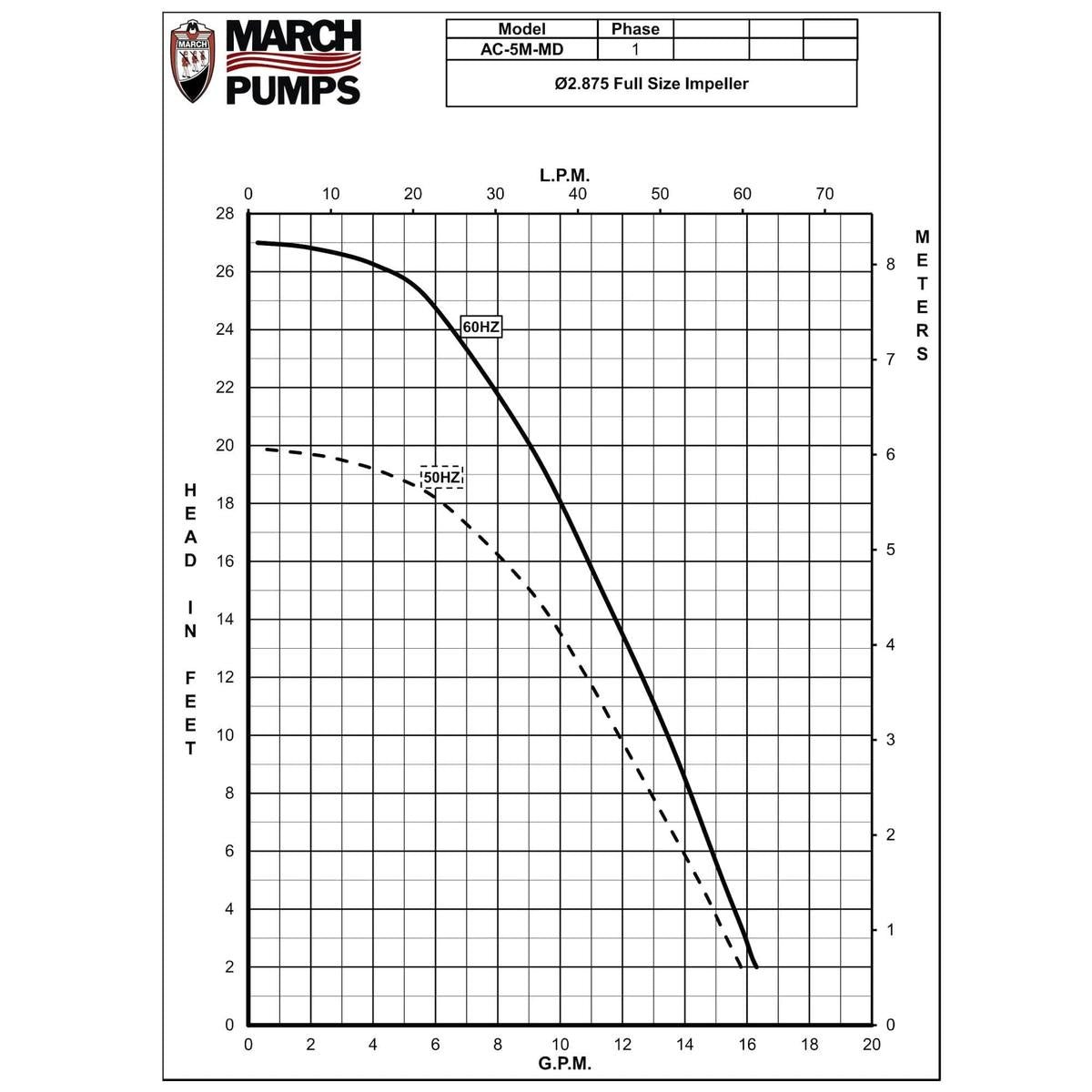 March Pump Qualifies for Free Shipping March Pump AC-5M-MD 230v Magnetic Drive Pump #0150-0252-0100