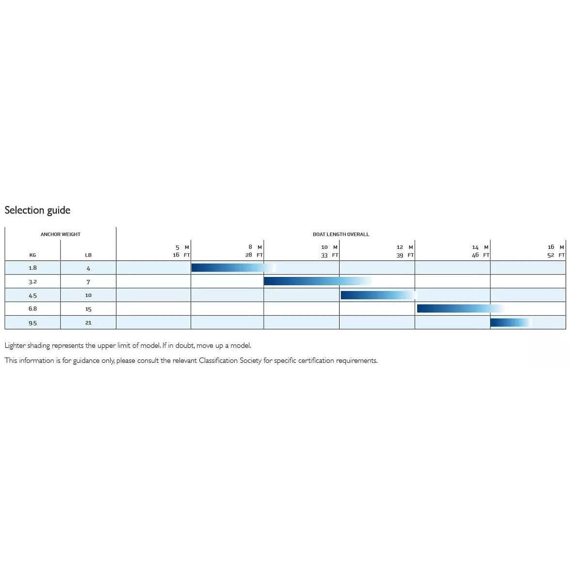 Lewmar Qualifies for Free Shipping Lewmar 15 lb LFX Alloy Fluke Anchor #58107