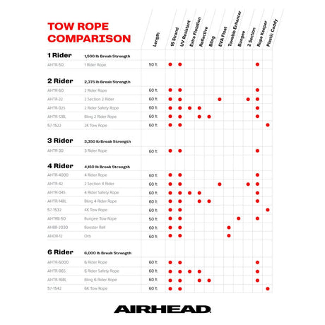 Kwik Tek Qualifies for Free Shipping AIRHEAD 4-Rider Tube Rope #AHTR-4000
