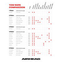 Kwik Tek Qualifies for Free Shipping AIRHEAD 4-Rider Tube Rope #AHTR-4000